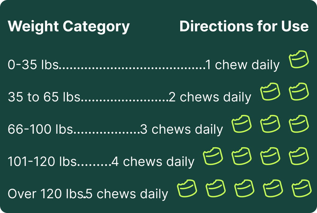 Dosage chart showing daily chews for dogs based on weight categories from 0 to over 120 pounds.
